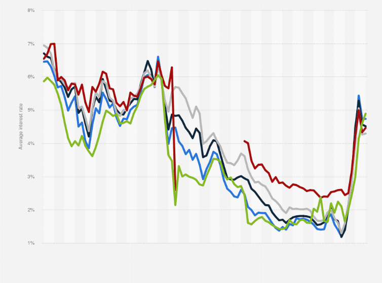 What's the latest on mortgage and interest rates, When might we anticipate a decline in mortgage rates?