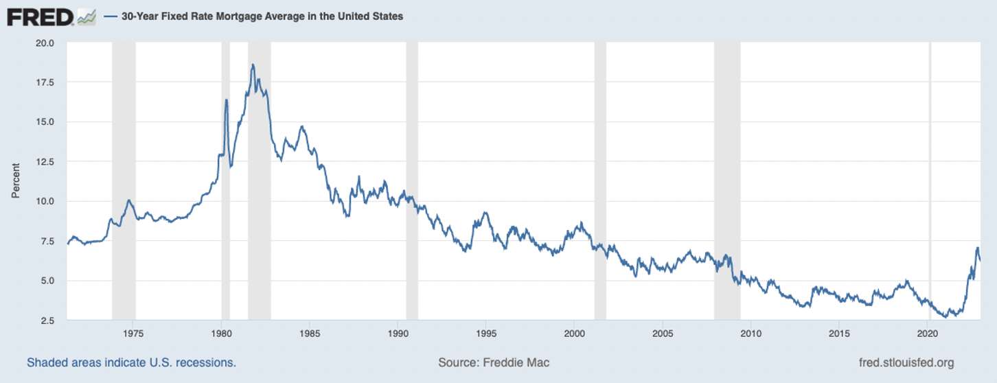 Mortgage rates in 2024 USA