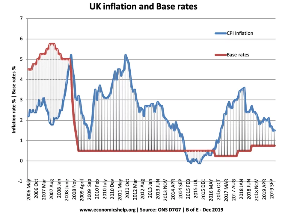 Mortgage rates in UK