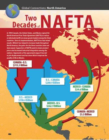 How Did Nafta Affect The Economies Of Participating Countries